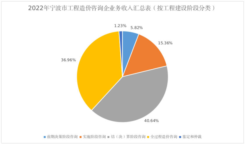 宁波市2022年工程造价咨询统计数据分析报告(图4)